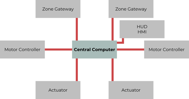 central-computer-layout