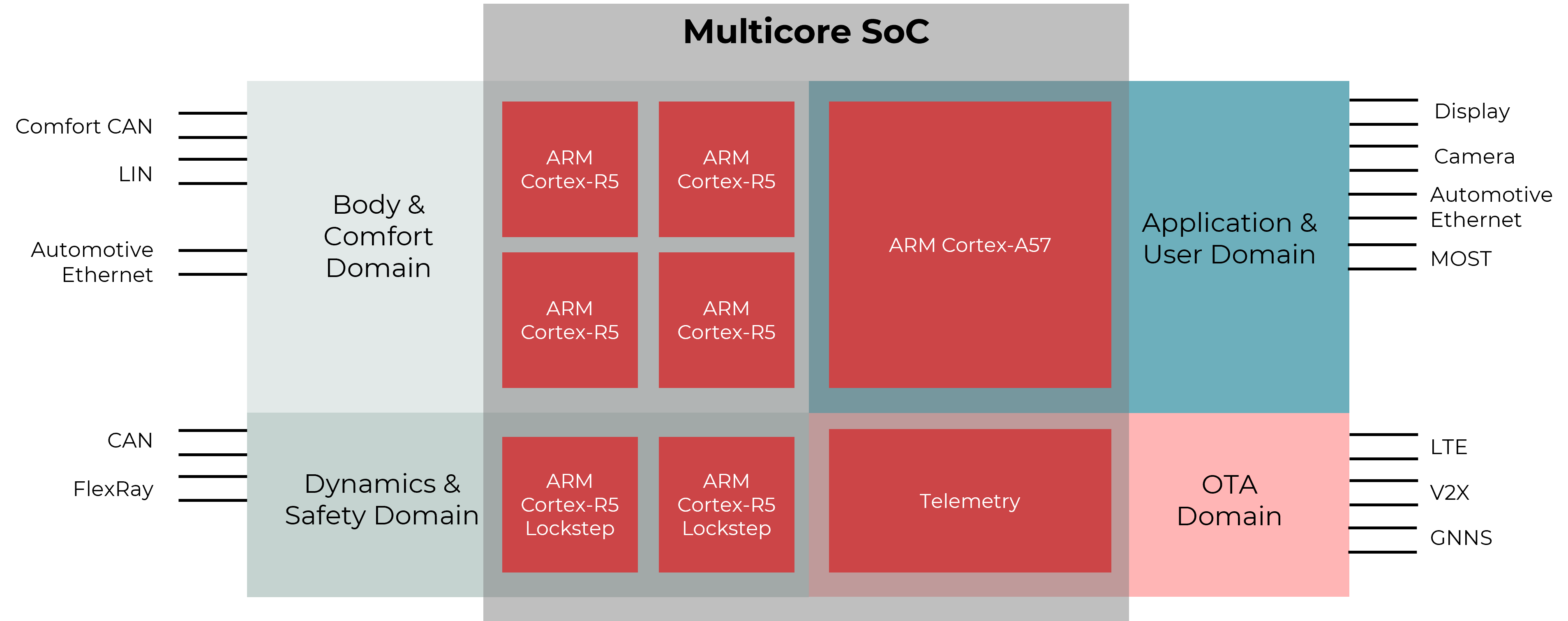 ecu-central-computing