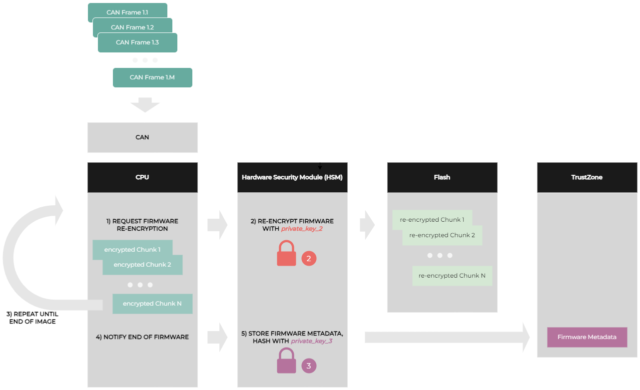 re-encryption