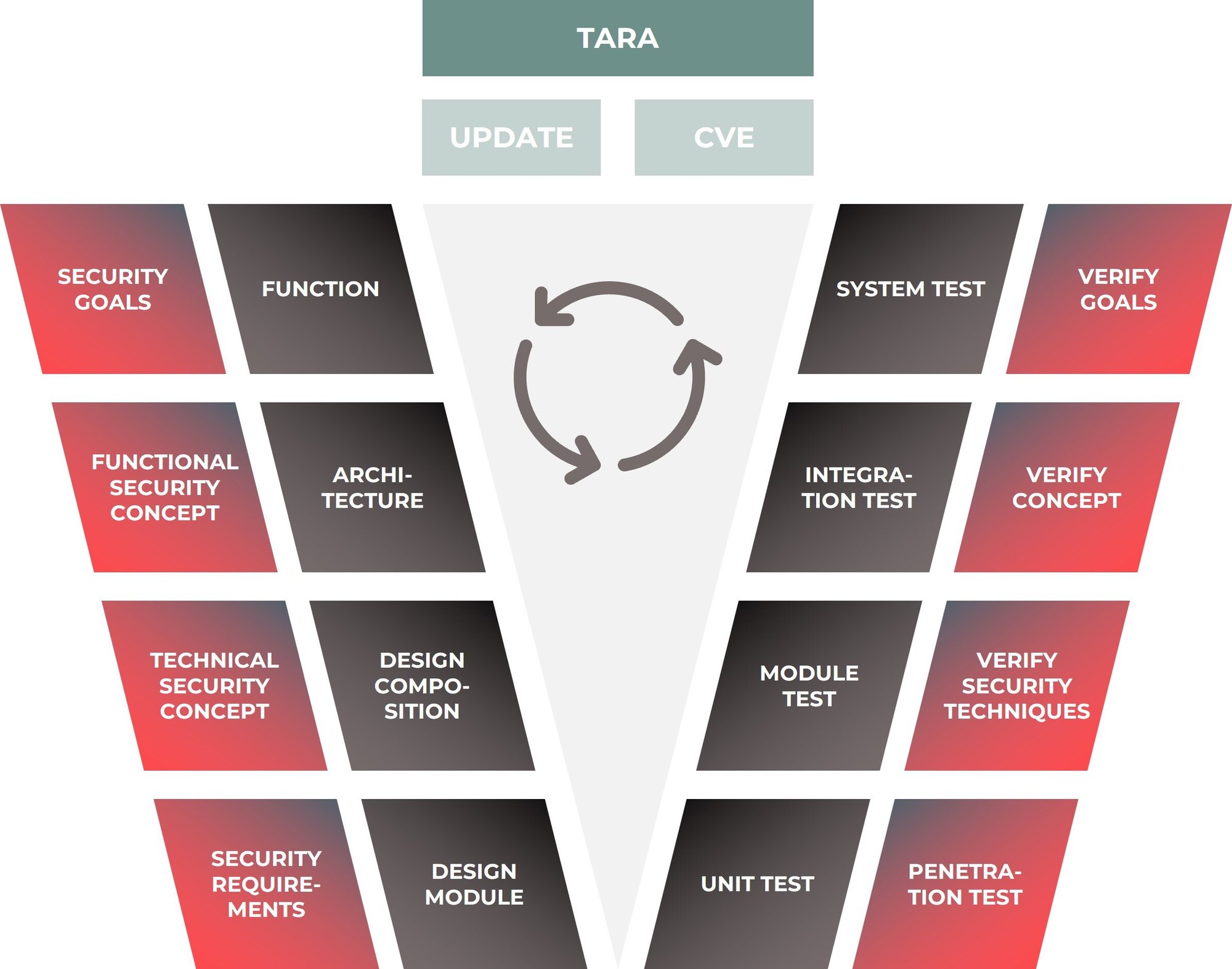 tara-security-prozess