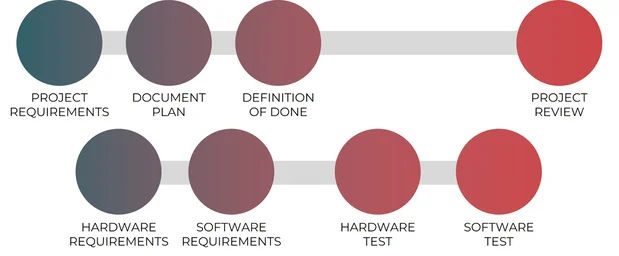 Prozessdiagramm: Anforderungen, Plan, Definition of Done, Review; Hardware-/Software-Anforderungen und Tests (embedded software)