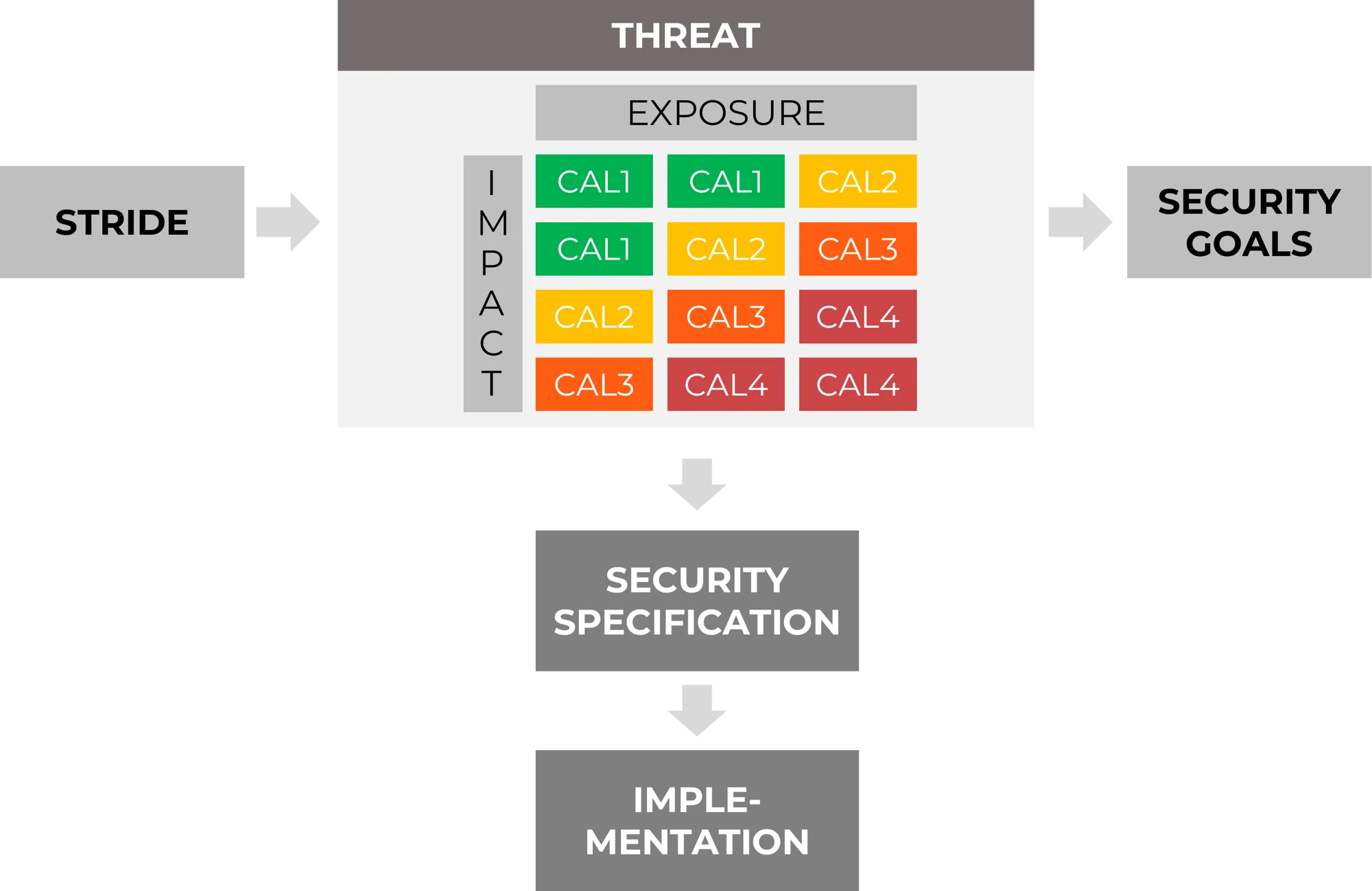 Diagramm zu Threat and Risk Assessment bei embedded elektronik